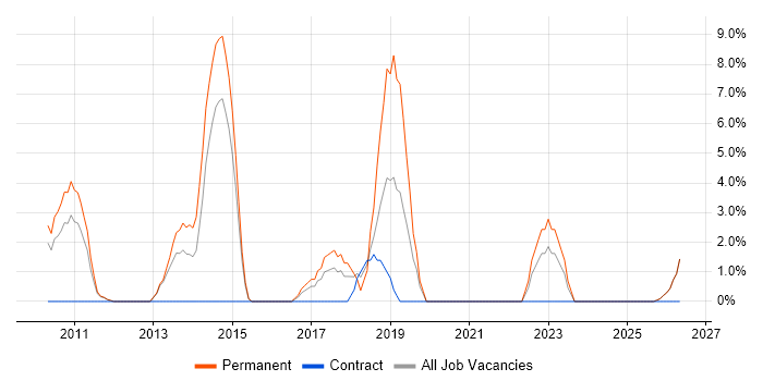Digital Marketing job vacancy trend in Blackburn