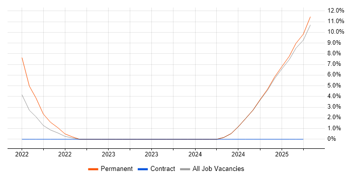 Job vacancy trend for Digital Twin in Blackburn