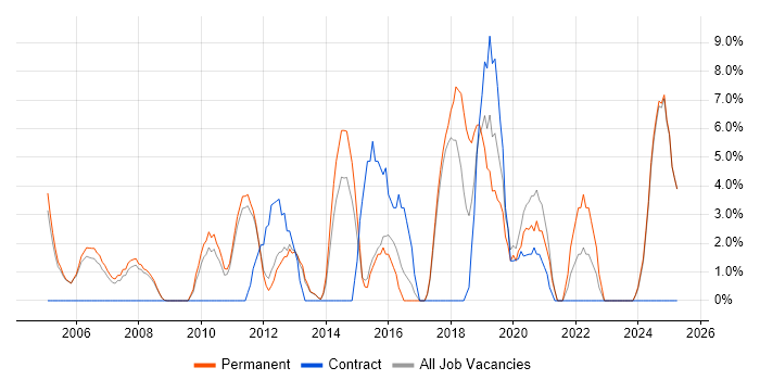 Job vacancy trend for Disaster Recovery in Blackburn Job vacancy trend for Disaster Recovery in Blackburn