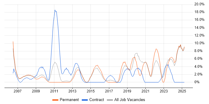 Job vacancy trend for DNS in Blackburn Job vacancy trend for DNS in Blackburn