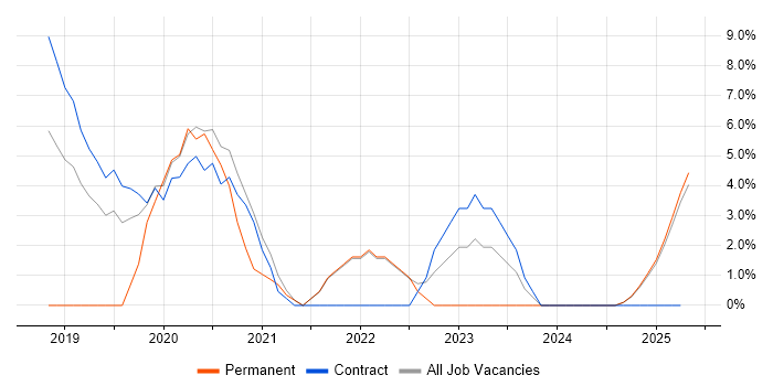 Job vacancy trend for Docker in Blackburn Job vacancy trend for Docker in Blackburn