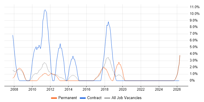Documentation Skills job vacancy trend in Blackburn