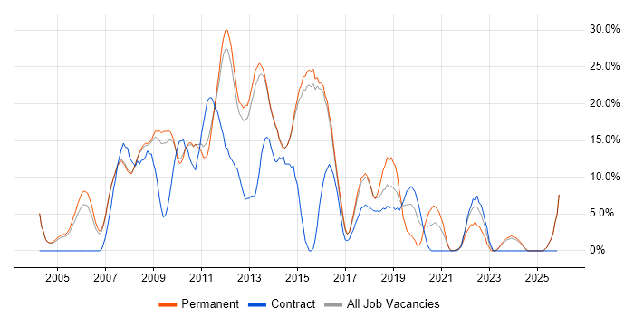 .NET Developer job vacancy trend in Blackburn