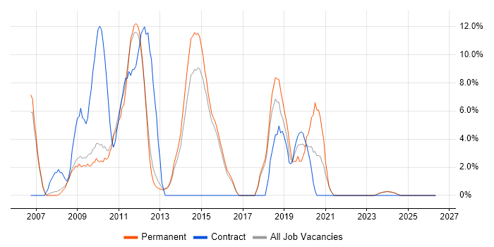 .NET Framework job vacancy trend in Blackburn