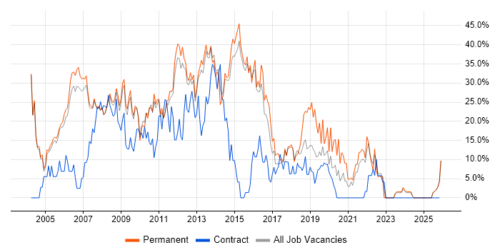 .NET job vacancy trend in Blackburn