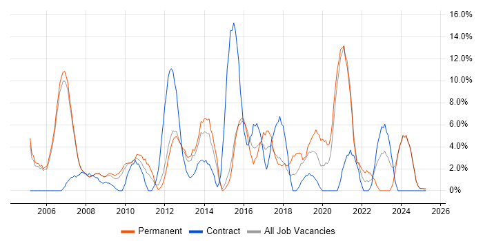 Job vacancy trend for Driving Licence in Blackburn