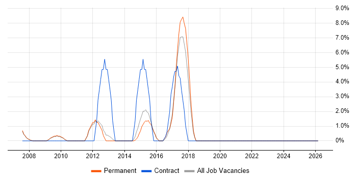 Dynamics CRM job vacancy trend in Blackburn