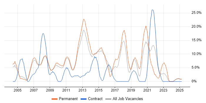 Job vacancy trend for E-Commerce in Blackburn Job vacancy trend for E-Commerce in Blackburn