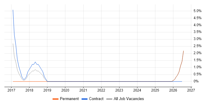 Earned Value Management job vacancy trend in Blackburn