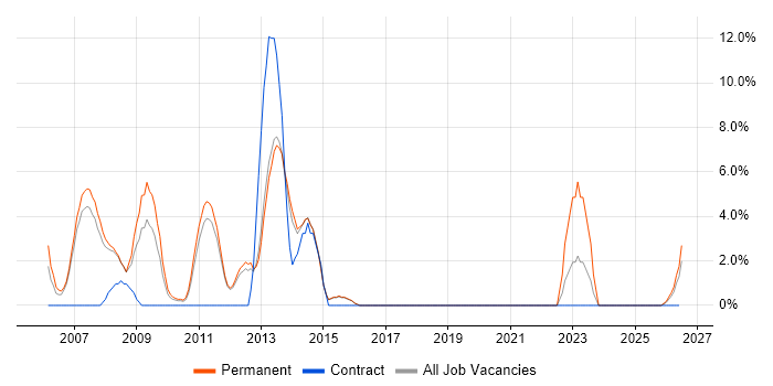 Eclipse job vacancy trend in Blackburn