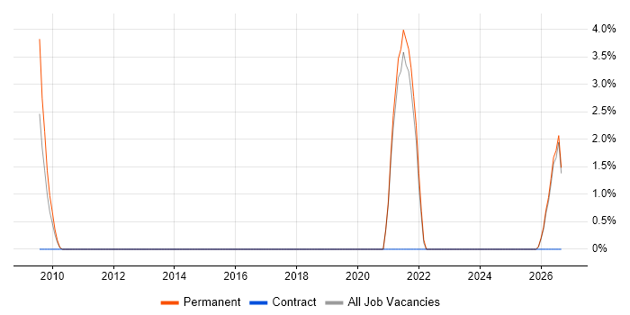 Electrical Engineer job vacancy trend in Blackburn