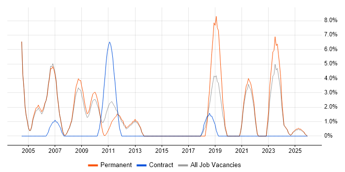 Electronics job vacancy trend in Blackburn