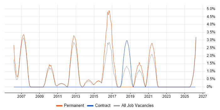 Enterprise Software job vacancy trend in Blackburn