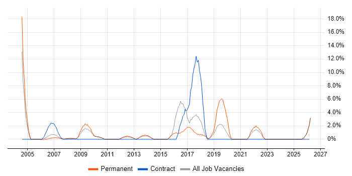EPoS job vacancy trend in Blackburn