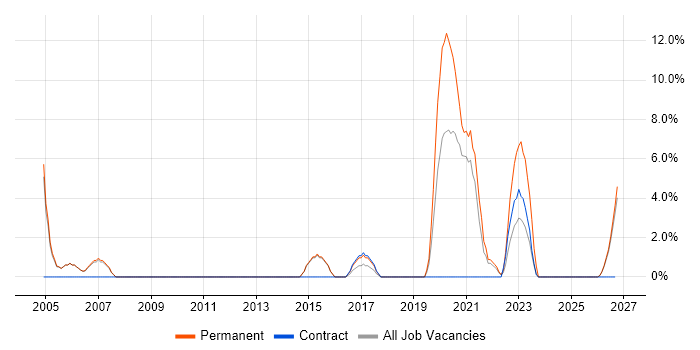 ERP Analyst job vacancy trend in Blackburn