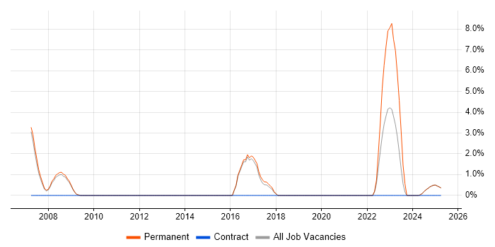 Job vacancy trend for ERP Manager in Blackburn