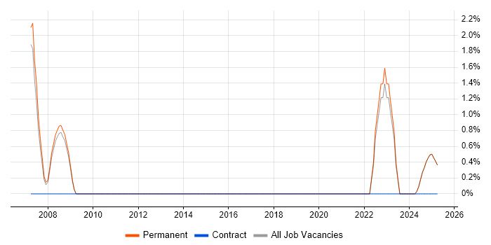 Job vacancy trend for ERP Project Manager in Blackburn