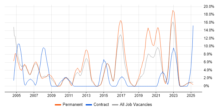 Job vacancy trend for ERP in Blackburn