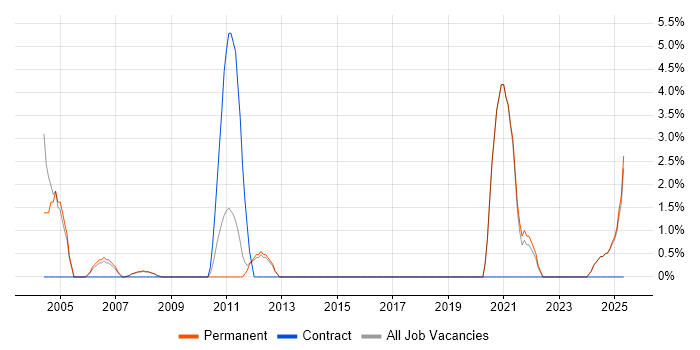 Job vacancy trend for Ethernet in Blackburn