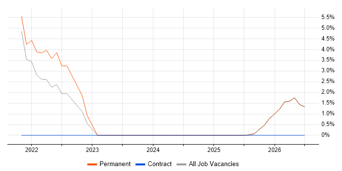 Event-Driven job vacancy trend in Blackburn