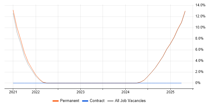 Job vacancy trend for Feasibility Study in Blackburn