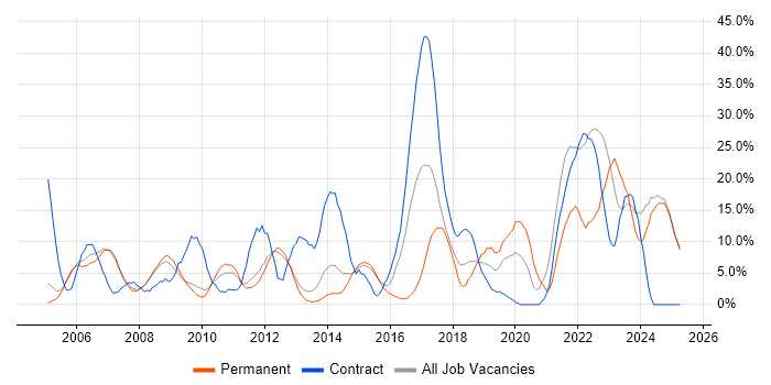 Job vacancy trend for Finance in Blackburn