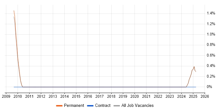 Job vacancy trend for Financial Analysis in Blackburn