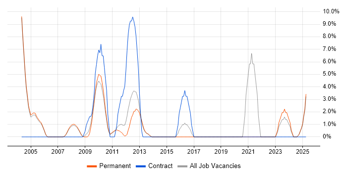 Job vacancy trend for Firmware in Blackburn