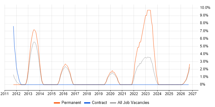 FMCG job vacancy trend in Blackburn