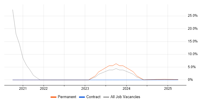 Job vacancy trend for Fortinet in Blackburn
