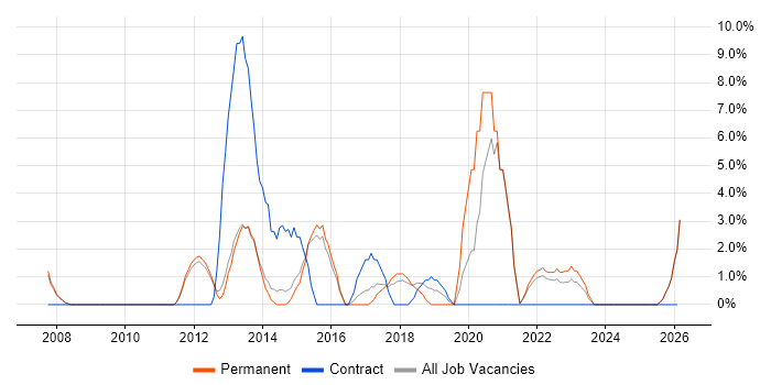Front-End Developer (Client-Side Developer) job vacancy trend in Blackburn