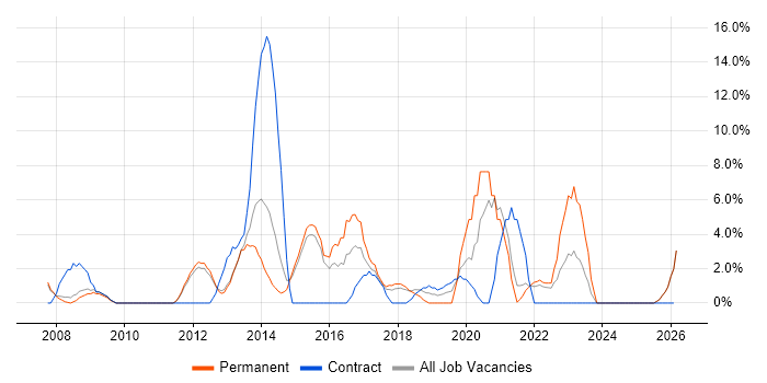 Front End Development job vacancy trend in Blackburn