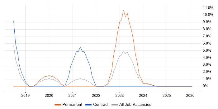 Full-Stack Developer job vacancy trend in Blackburn