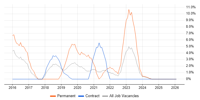 Full-Stack Development job vacancy trend in Blackburn