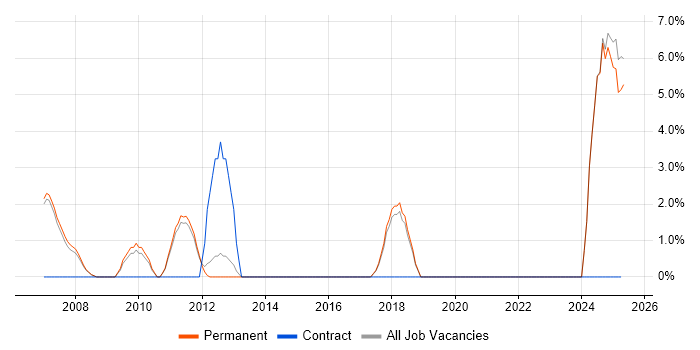 Job vacancy trend for Games in Blackburn