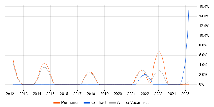 Job vacancy trend for GAP Analysis in Blackburn Job vacancy trend for GAP Analysis in Blackburn