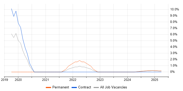 Job vacancy trend for GCP in Blackburn