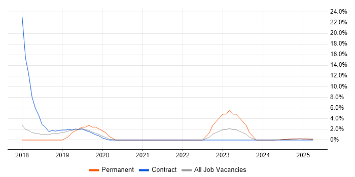 Job vacancy trend for GDPR in Blackburn