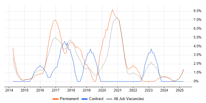 Job vacancy trend for Git in Blackburn Job vacancy trend for Git in Blackburn