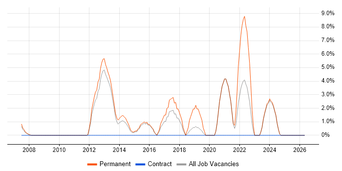 Google job vacancy trend in Blackburn