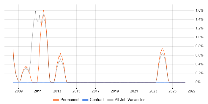 Graphic Design job vacancy trend in Blackburn