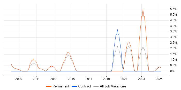 Job vacancy trend for Head of IT in Blackburn Job vacancy trend for Head of IT in Blackburn