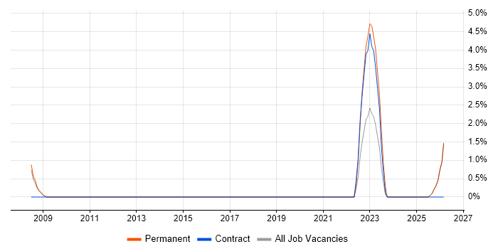 Help Desk Engineer job vacancy trend in Blackburn