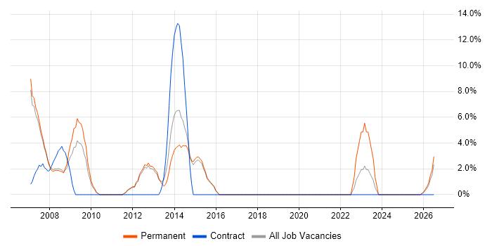 Hibernate job vacancy trend in Blackburn