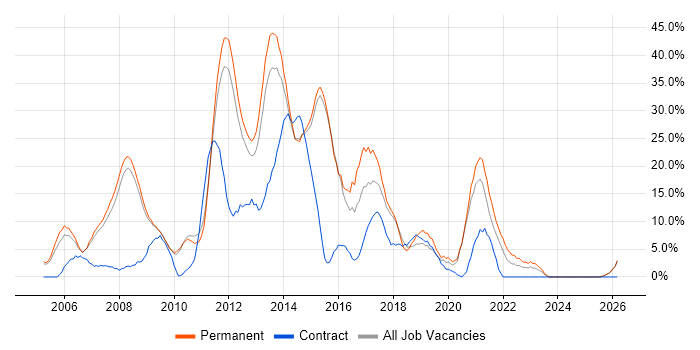 HTML job vacancy trend in Blackburn