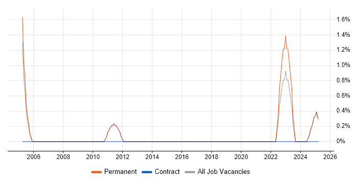Job vacancy trend for Hyperion in Blackburn