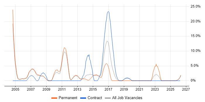 IBM job vacancy trend in Blackburn
