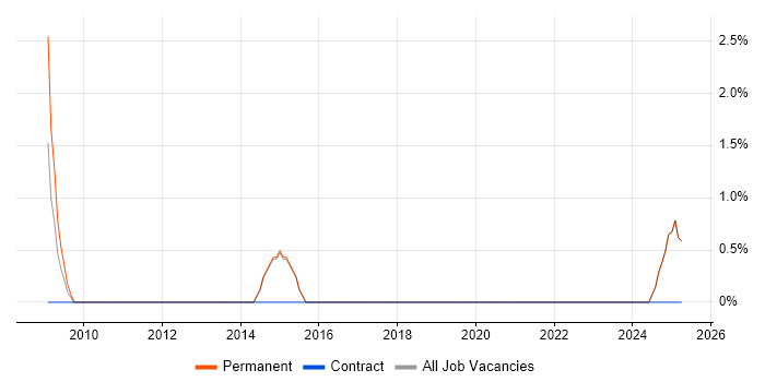 Job vacancy trend for Impact Analysis in Blackburn