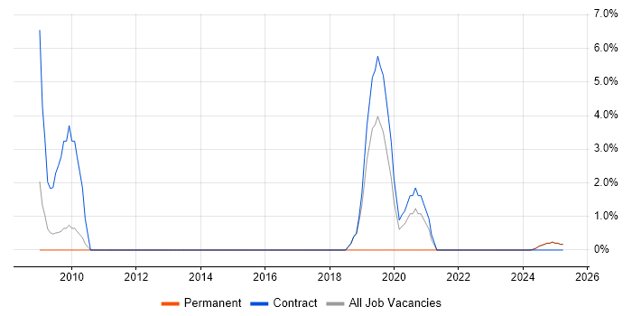 Job vacancy trend for Impact Assessments in Blackburn