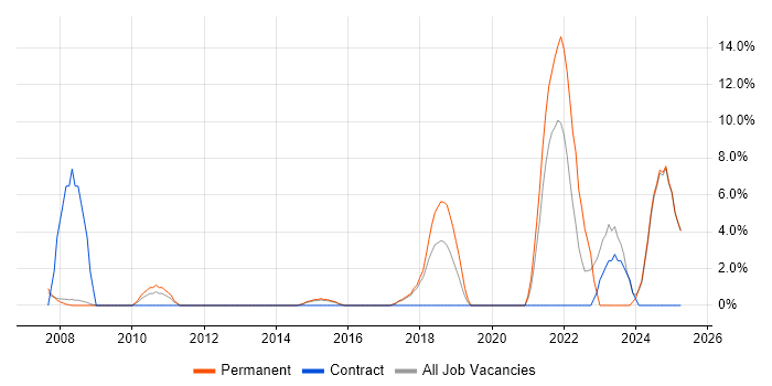 Job vacancy trend for Incident Management in Blackburn Job vacancy trend for Incident Management in Blackburn